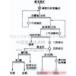 陜西有色金屬礦產(chǎn) 供應(yīng)、批發(fā)與廠家資源全覽